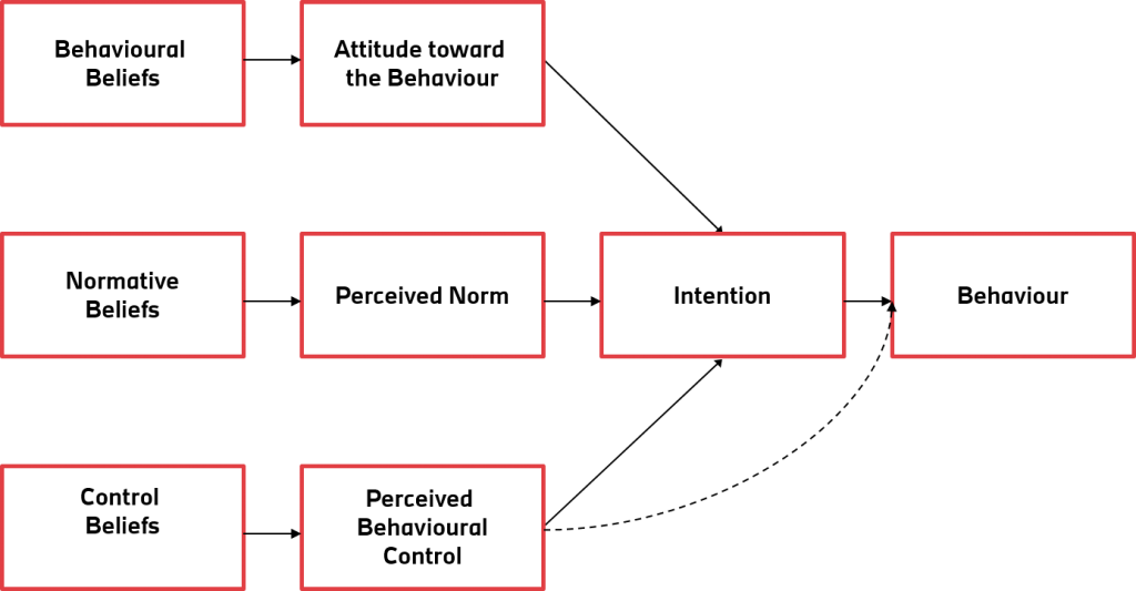 Theory of Planned Behaviour - Technology Acceptance Lab